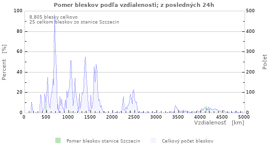 Grafy: Pomer bleskov podľa vzdialenosti;