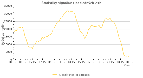 Grafy: Štatistiky signálov