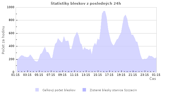 Grafy: Štatistiky bleskov