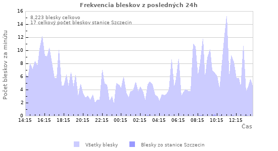 Grafy: Frekvencia bleskov