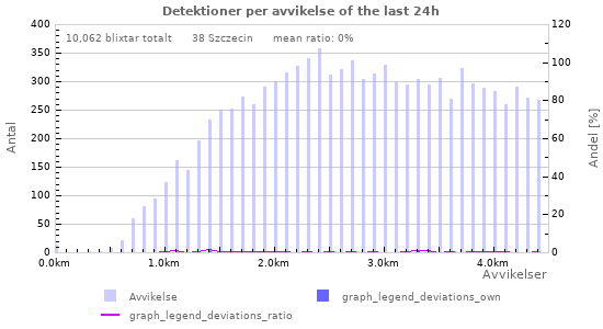 Grafer: Detektioner per avvikelse