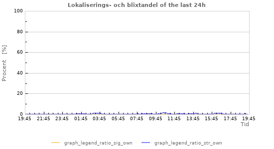 Grafer: Lokaliserings- och blixtandel