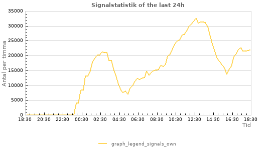 Grafer: Signalstatistik