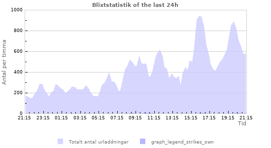 Grafer: Blixtstatistik