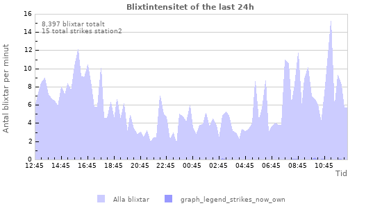 Grafer: Blixtintensitet