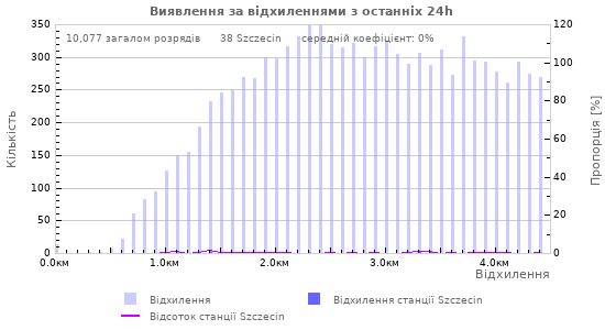 Графіки: Виявлення за відхиленнями