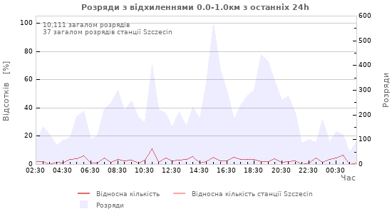 Графіки