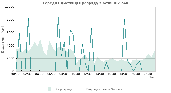 Графіки: Середня дистанція розряду