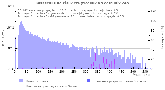 Графіки: Виявлення на кількість учасників