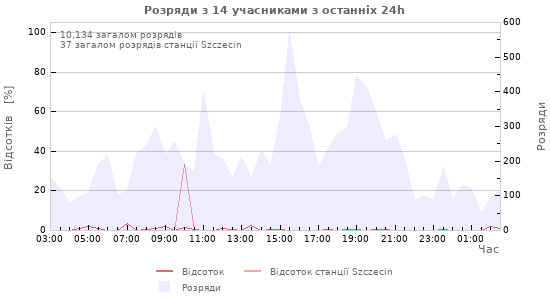 Графіки