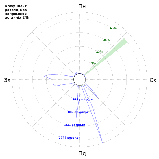 Графіки: Коефіцієнт розрядів за напрямом