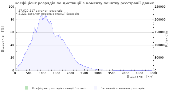 Графіки