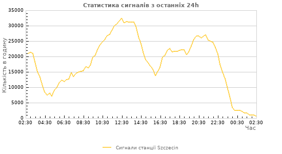 Графіки: Статистика сигналів