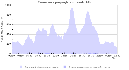 Графіки: Статистика розрядів