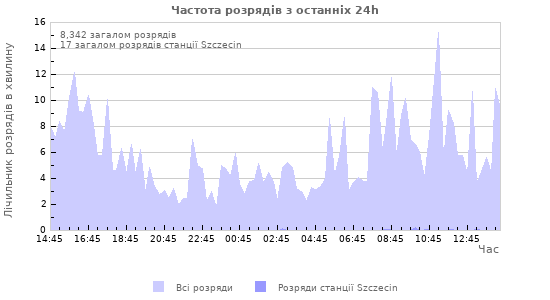 Графіки: Частота розрядів